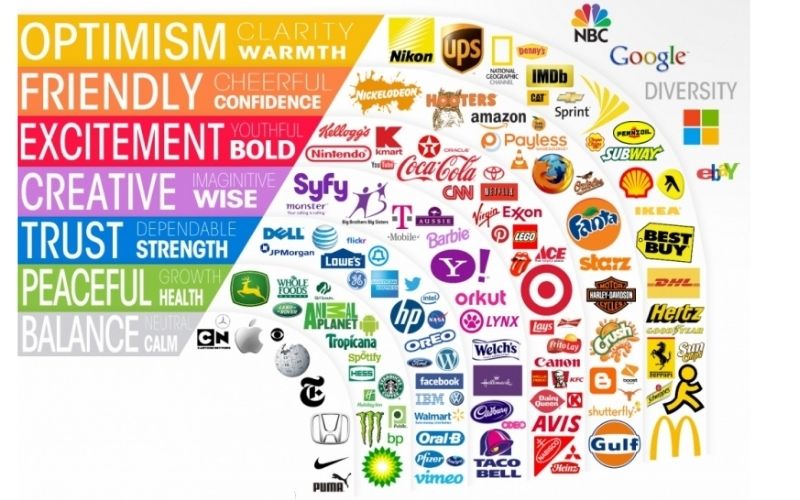 Màu sắc là yếu tố tạo nên sự nhận diện mạnh mẽ trong brand identity