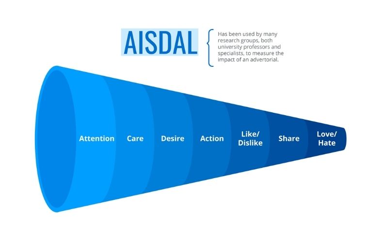 AISDALSLove – Mô hình phức hợp và toàn diện