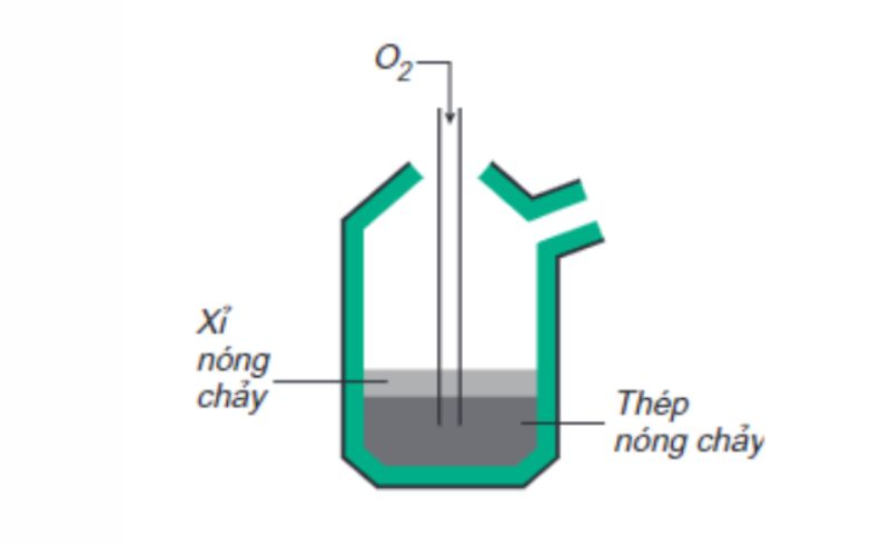 quy trình sản xuất thép